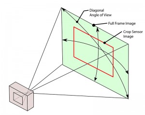 A diagram showing angle of view and the effect a crop sensor has on a lens' angle of view