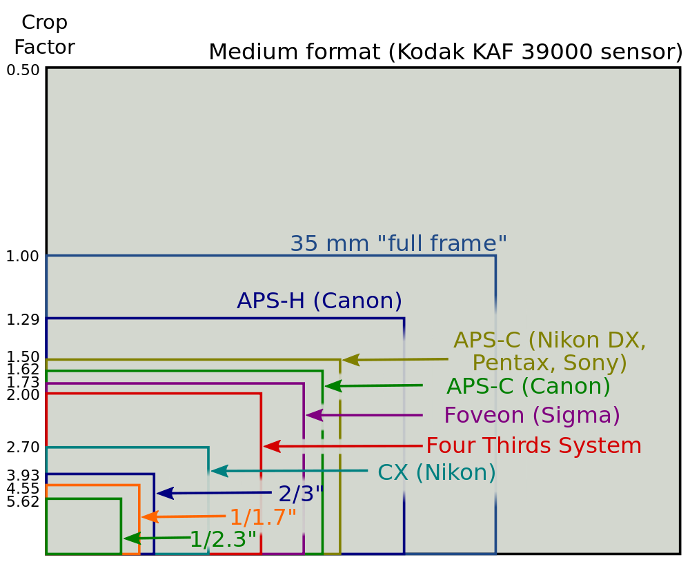Digital Sensor Sizes and their "Crop Factors" - image by MarcusGR, Wikimedia Commons