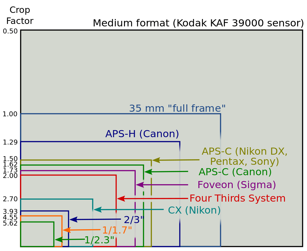 Full Frame Equivalence" and Why It Doesn't Matter - Light