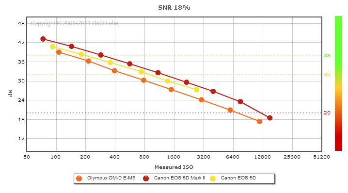 Noise comparison - OM-D E-M5, Canon 5D and 5D Mark II, Courtesy, DxO, Click to Visit DxO Labs Comparison Tool