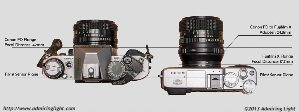 How adapters work - The adapter takes up the space between the mirrorless camera's short Flange Focal Distance (Register) and the required Flange Focal Distance for the Canon FD mount.